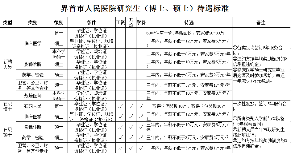 界首市人民醫(yī)院研究生（博士、碩士）待遇標準