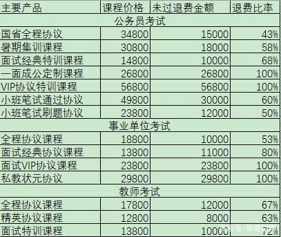 靠公考崛起成千億市值公司,把“考生不過退款”變理財增收利器