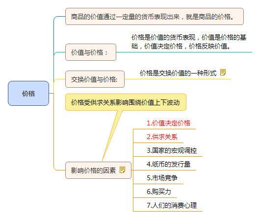價(jià)格知識(shí)點(diǎn)框架圖