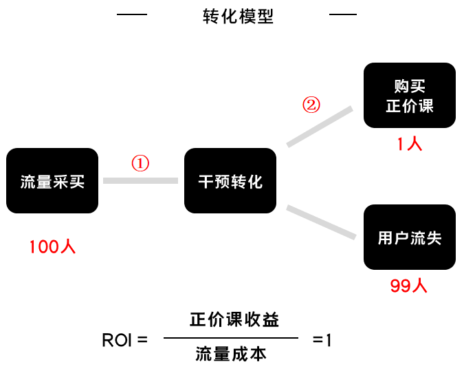 K12增長陷阱：只懂教育學(xué)生，卻不會教育用戶