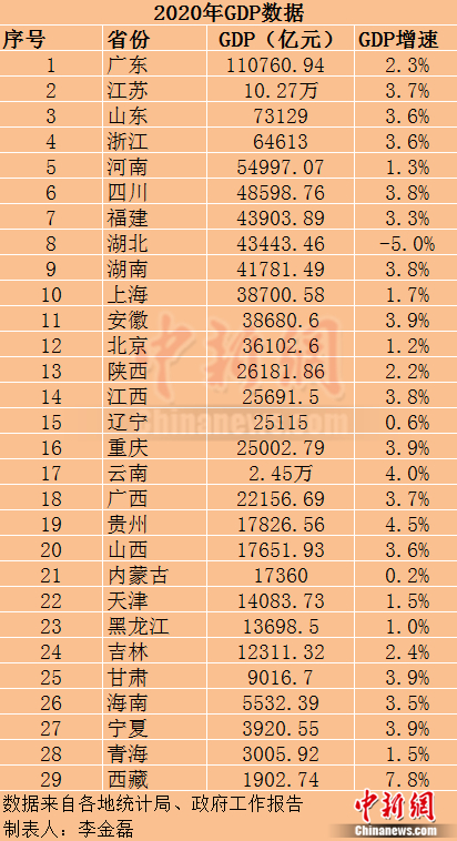 2020年29個省份GDP數(shù)據(jù)。