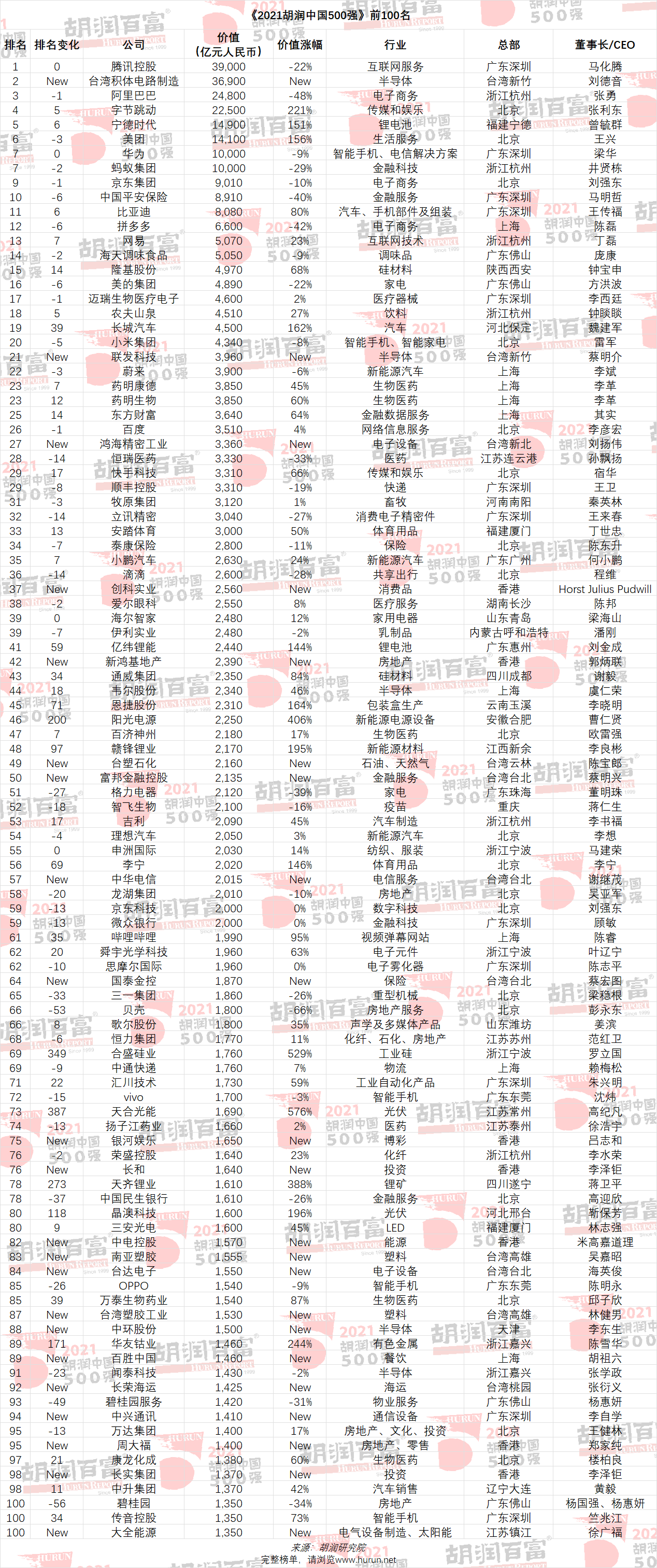 2021 胡潤中國 500 強(qiáng)