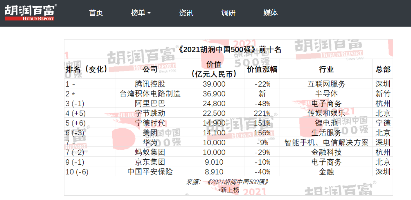 2021 胡潤中國 500 強(qiáng)
