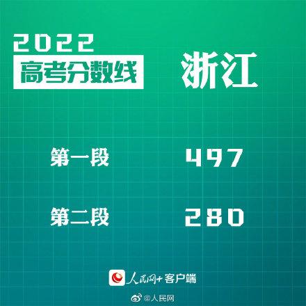 匯總來了！30省份高考分?jǐn)?shù)線公布