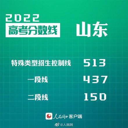 匯總來了！30省份高考分?jǐn)?shù)線公布