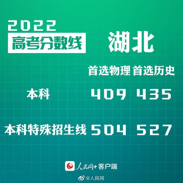 匯總來了！30省份高考分?jǐn)?shù)線公布