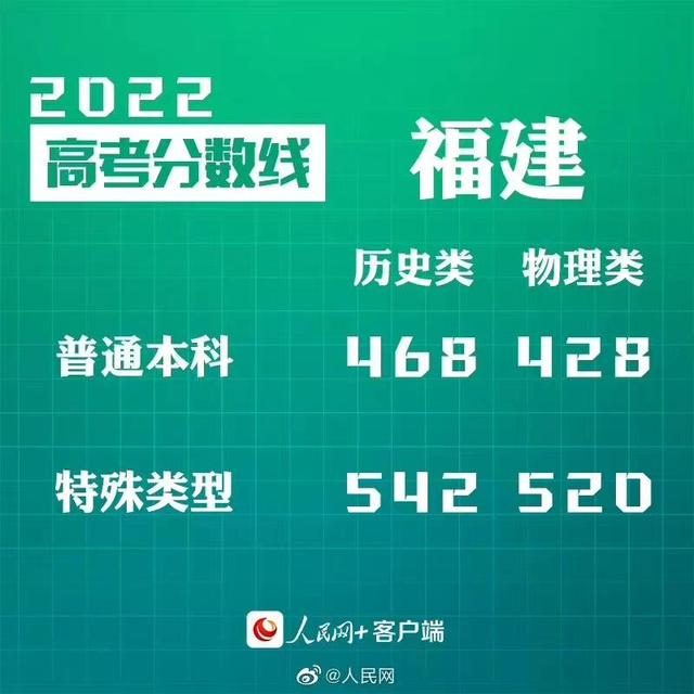 匯總來了！30省份高考分?jǐn)?shù)線公布