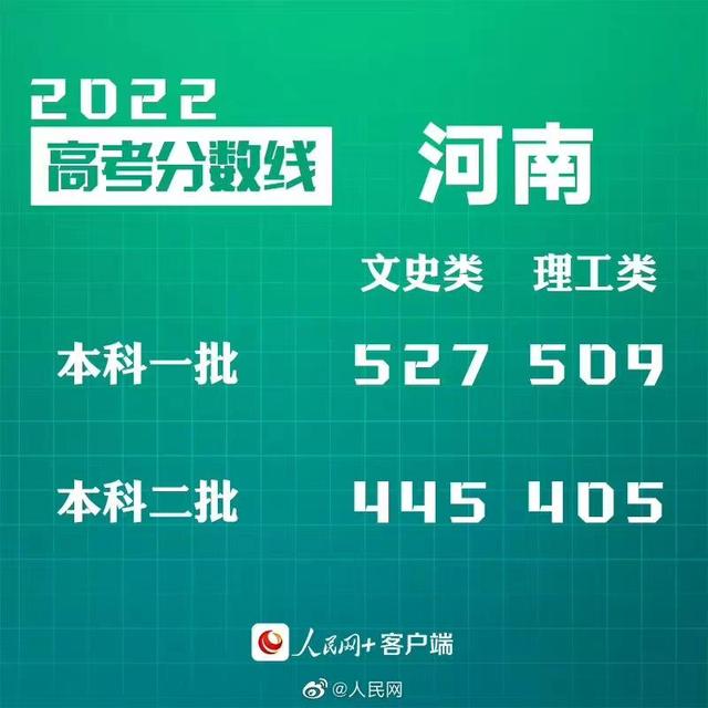 匯總來了！30省份高考分?jǐn)?shù)線公布