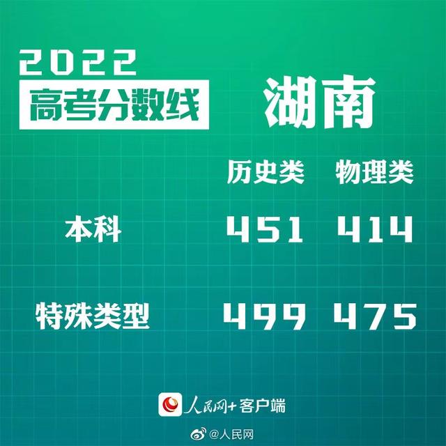 匯總來了！30省份高考分?jǐn)?shù)線公布