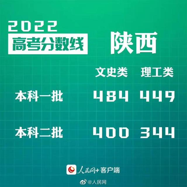 匯總來了！30省份高考分?jǐn)?shù)線公布