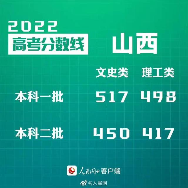 匯總來了！30省份高考分?jǐn)?shù)線公布