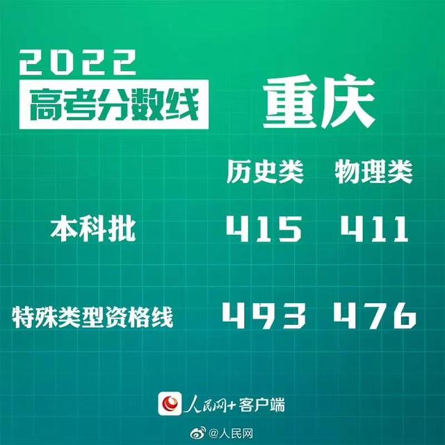 匯總來了！30省份高考分?jǐn)?shù)線公布