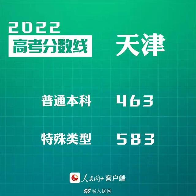 匯總來了！30省份高考分?jǐn)?shù)線公布