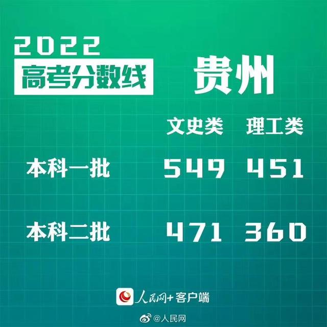 匯總來了！30省份高考分?jǐn)?shù)線公布