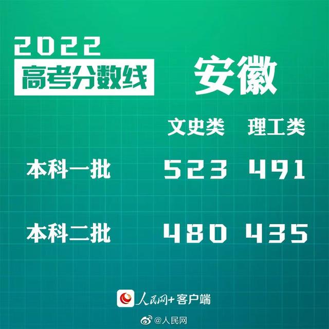 匯總來了！30省份高考分?jǐn)?shù)線公布
