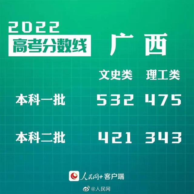 匯總來了！30省份高考分?jǐn)?shù)線公布