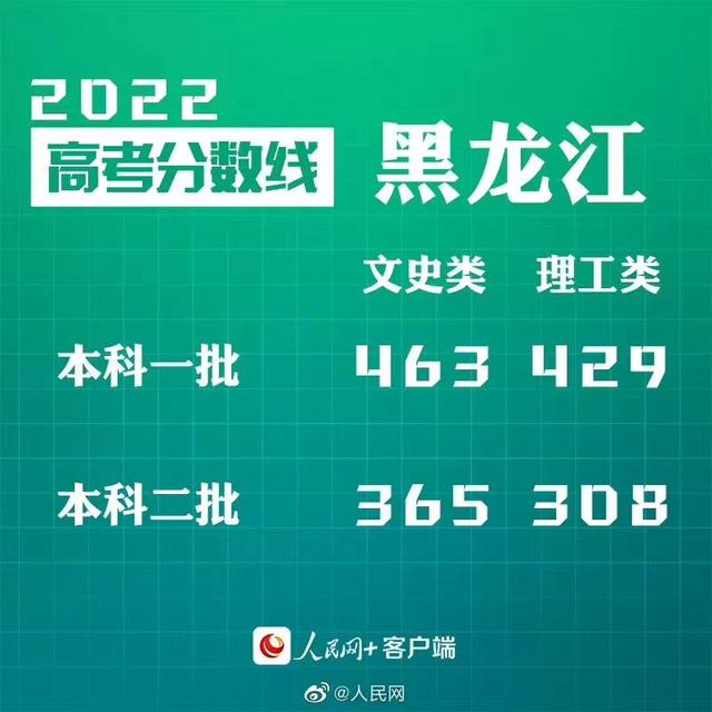 匯總來了！30省份高考分?jǐn)?shù)線公布