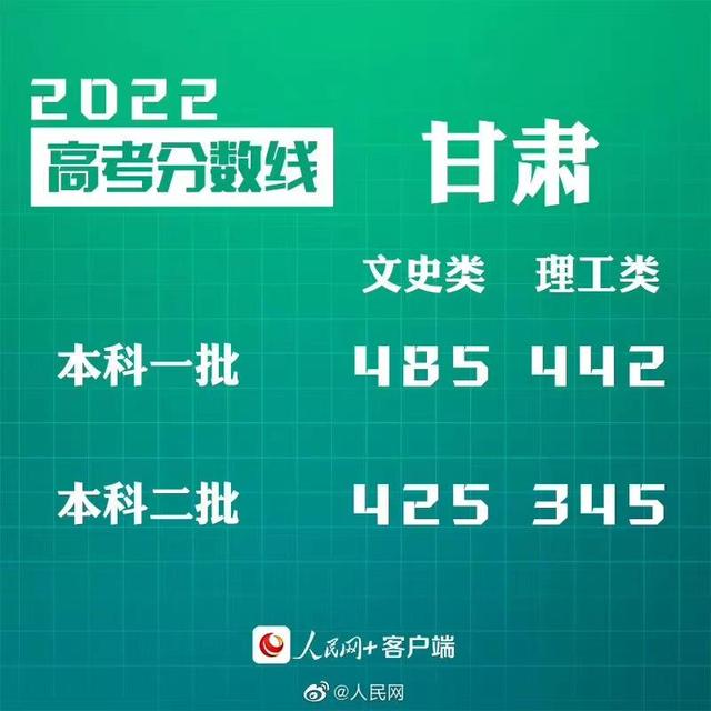 匯總來了！30省份高考分?jǐn)?shù)線公布