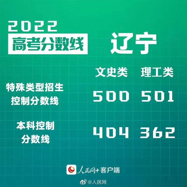 匯總來了！30省份高考分?jǐn)?shù)線公布