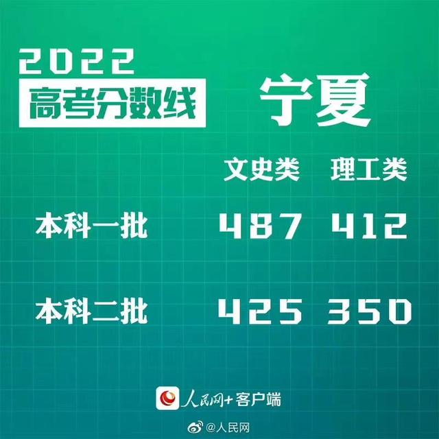 匯總來了！30省份高考分?jǐn)?shù)線公布