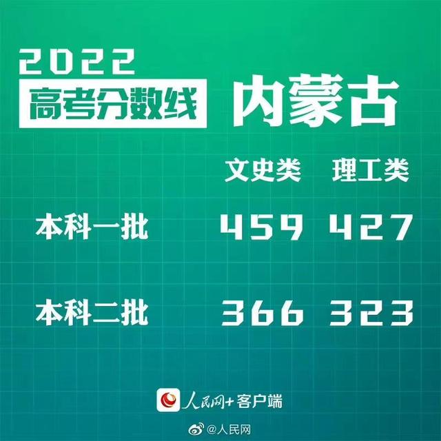 匯總來了！30省份高考分?jǐn)?shù)線公布