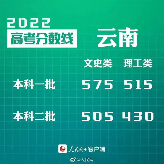 匯總來了！30省份高考分?jǐn)?shù)線公布