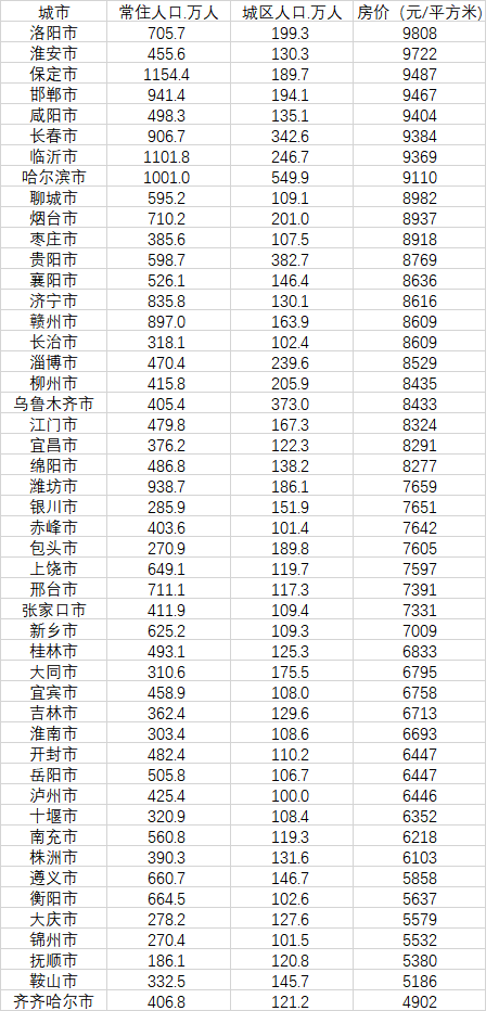 48個(gè)房價(jià)不過萬的大城市（數(shù)據(jù)來源：第一財(cái)經(jīng)記者根據(jù)中國房價(jià)行情網(wǎng)、《2020中國人口普查分縣資料》整理）