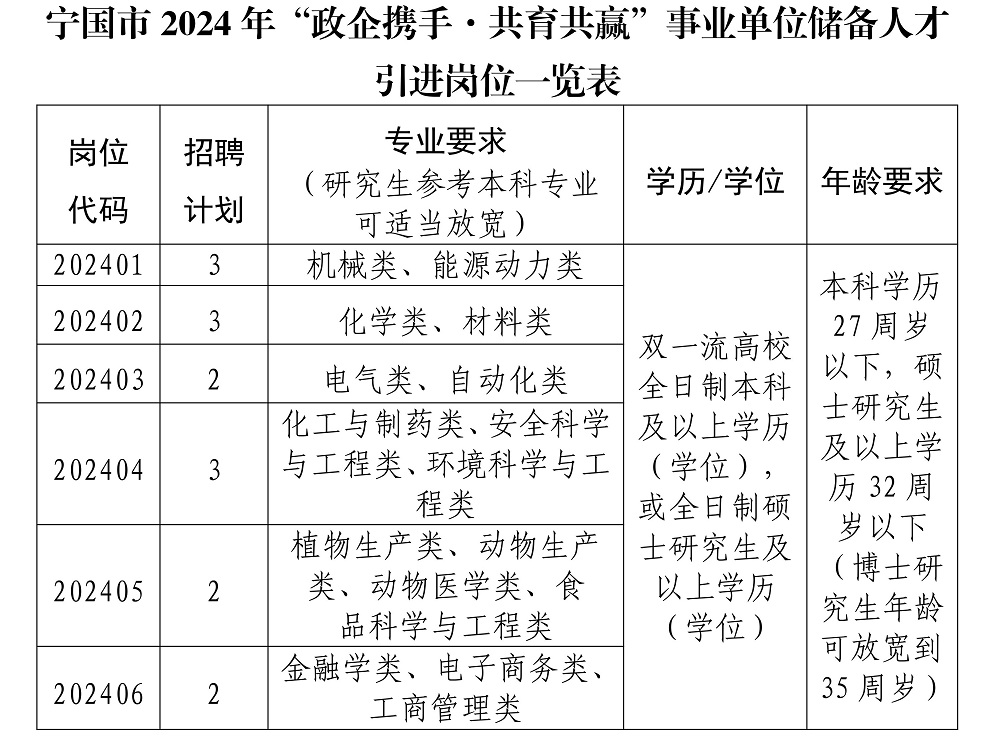 寧國(guó)市2024年“政企攜手·共育共贏(yíng)”事業(yè)單位儲(chǔ)備人才引進(jìn)公告(1)(1)_00 - 副本.jpg